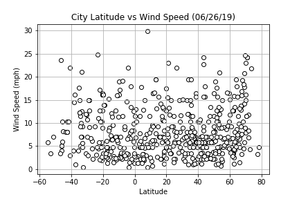 Wind Speed Graph